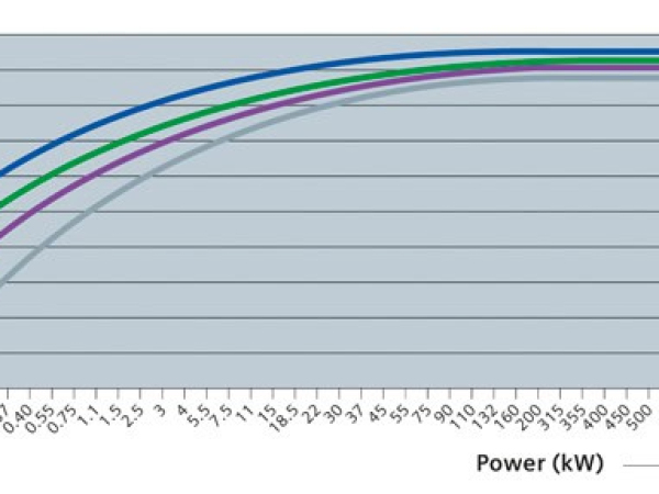 Efficiency is the most important technical and economic index of motor